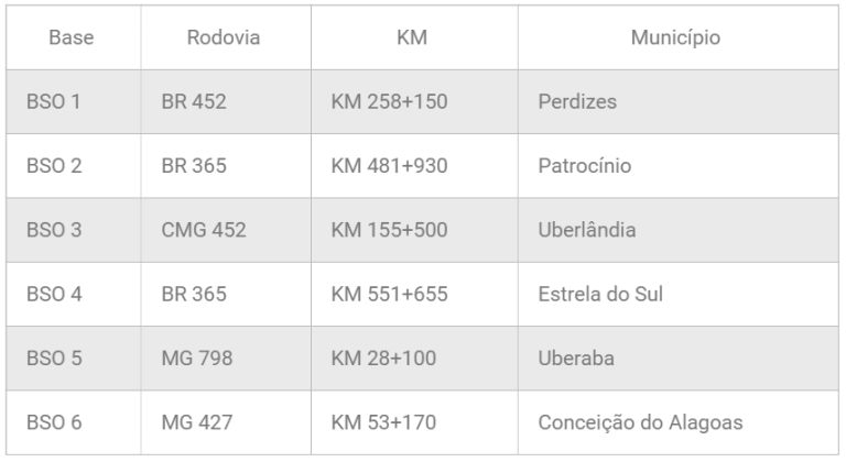Bases Operacionais Lote 01 Triângulo Mineiro